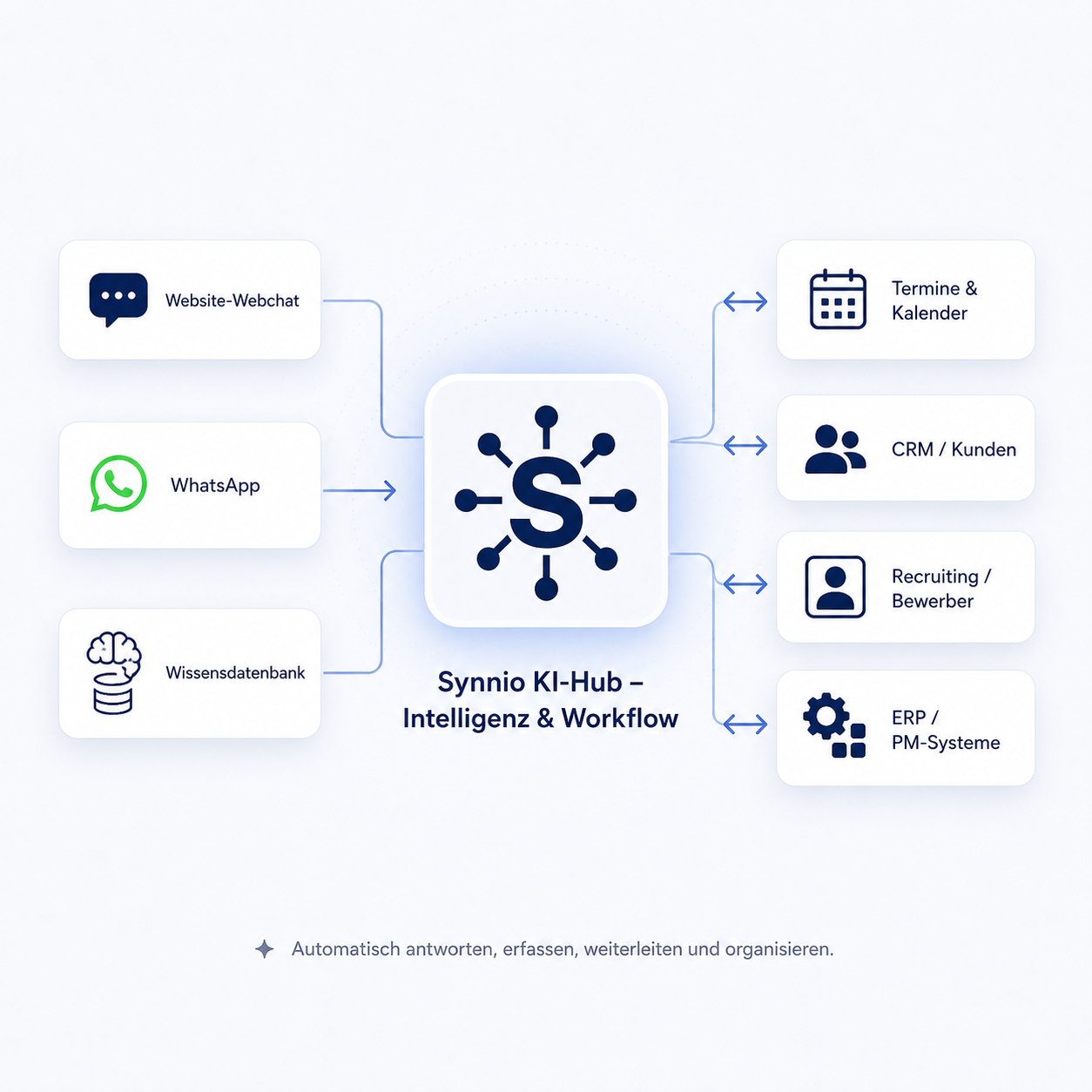 Schema: Website-Chat, WhatsApp und externe API-Chats laufen im Synnio KI-Assistenten zusammen und verbinden sich mit Kalender, CRM, Recruiting, ERP/PM-System und der Wissensdatenbank